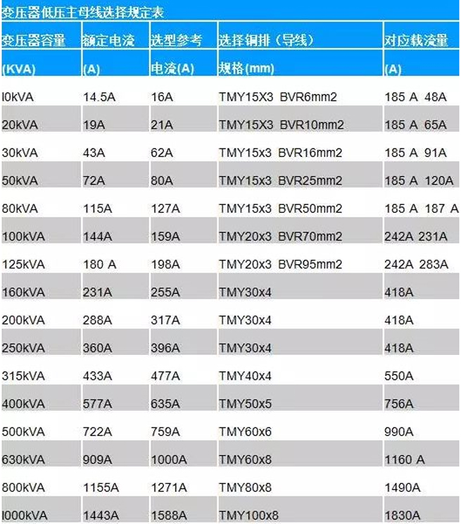 Selection of main busbars for low-voltage transformers