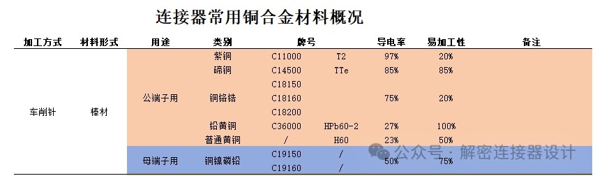 Commonly used copper alloy grades for turned pins