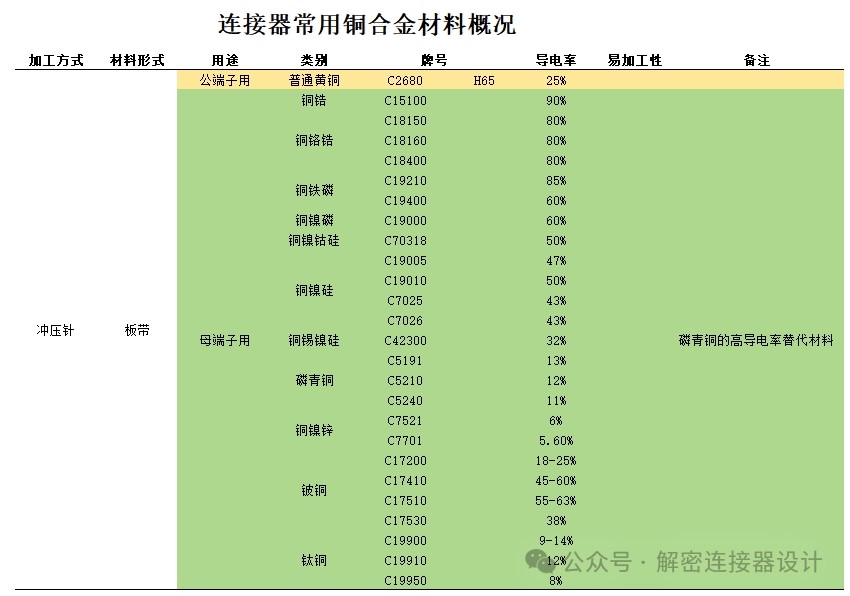 Commonly used copper alloy grades for stamped pins