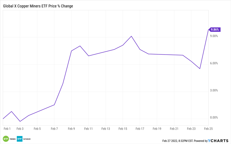 Conflict in Ukraine Could Drive Copper Prices Higher
