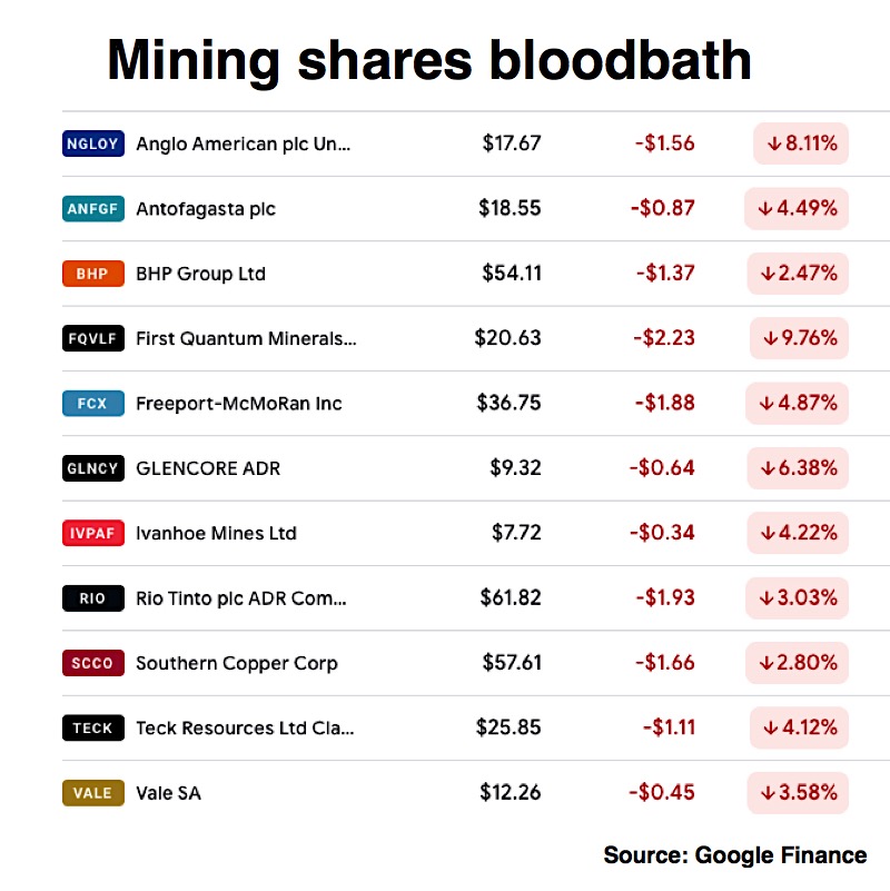 Copper Price Sinks As New Covid Variant Spooks Markets