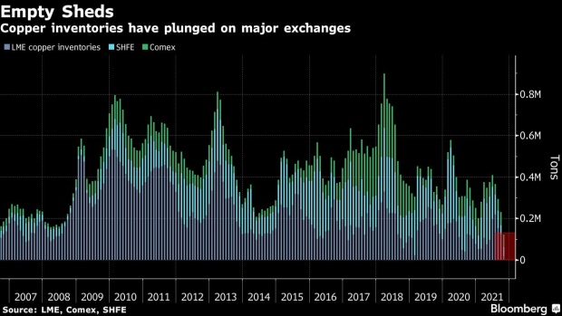 Copper's Wild Week Throws Spotlight on Straining World Economy