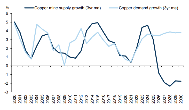 Freeport-mcmoran CEO Warns That The World Will Be Short Of Copper Supply Freeport-mcmoran CEO Warns That The World Will Be Short Of Copper Supply