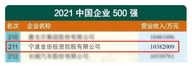 The 2021 China Top 500 List Is Released! Jintian Copper Ranks 211th, Up 22 Places From Last Year!