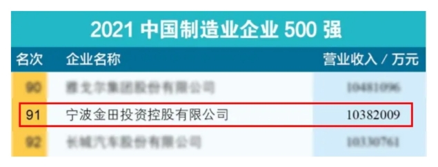 The 2021 China Top 500 List Is Released! Jintian Copper Ranks 211th, Up 22 Places From Last Year!