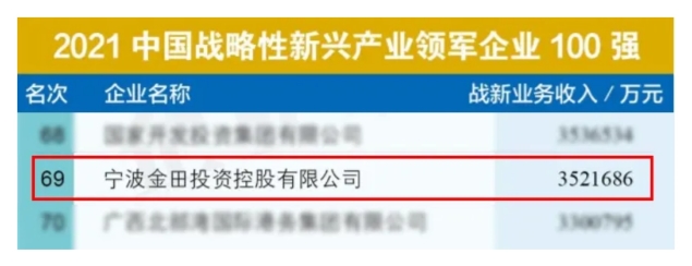 The 2021 China Top 500 List Is Released! Jintian Copper Ranks 211th, Up 22 Places From Last Year!