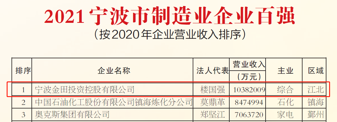 The Company Topped The Top 100 Manufacturing Enterprises In Ningbo