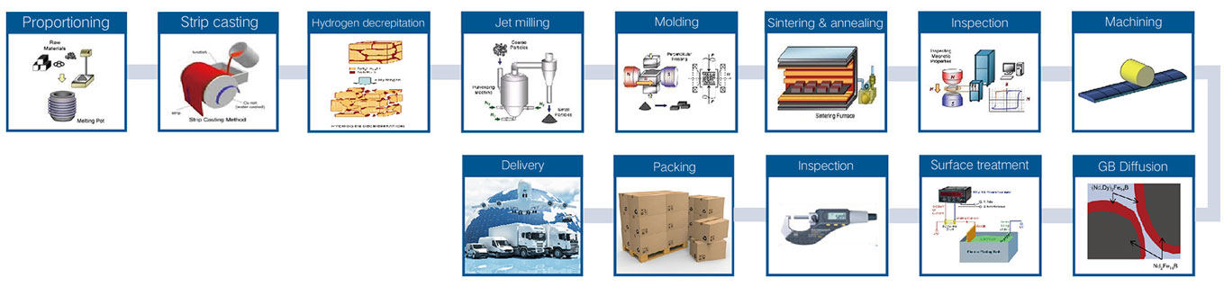 Low Grade Magnet (N Series/M Series/H Series) Production Process
