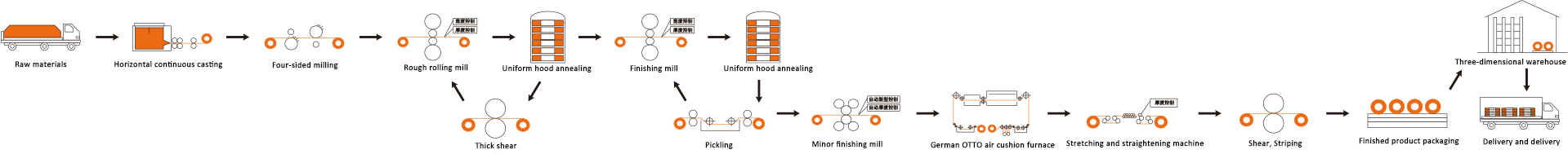 Tin Phosphor Bronze Strip Production Process