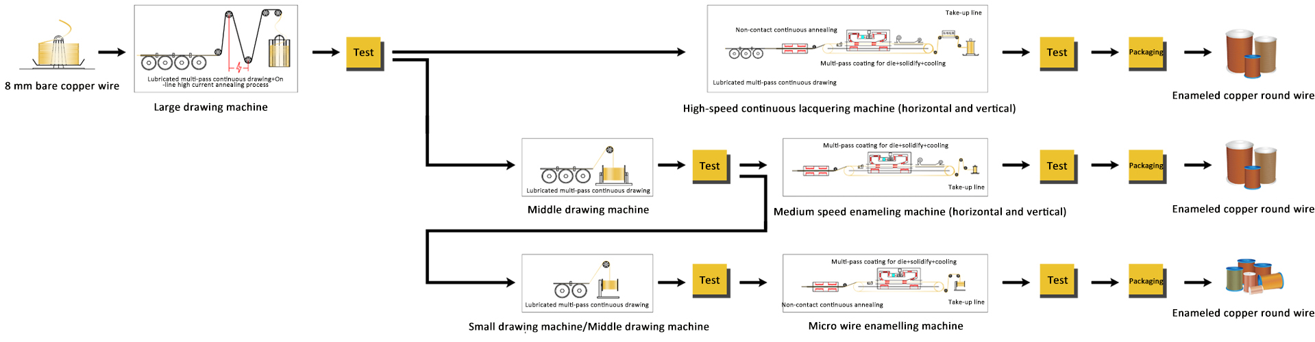 Anti-Corona Magnet Wire Production Process