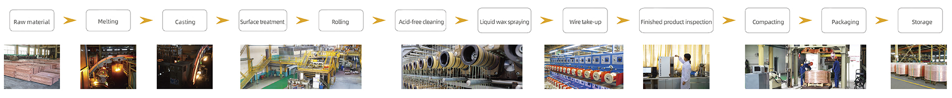 Bare Copper Wire (Parallel Wire) Production Process