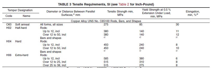Low-Silicon Bronze B Performance Parameter